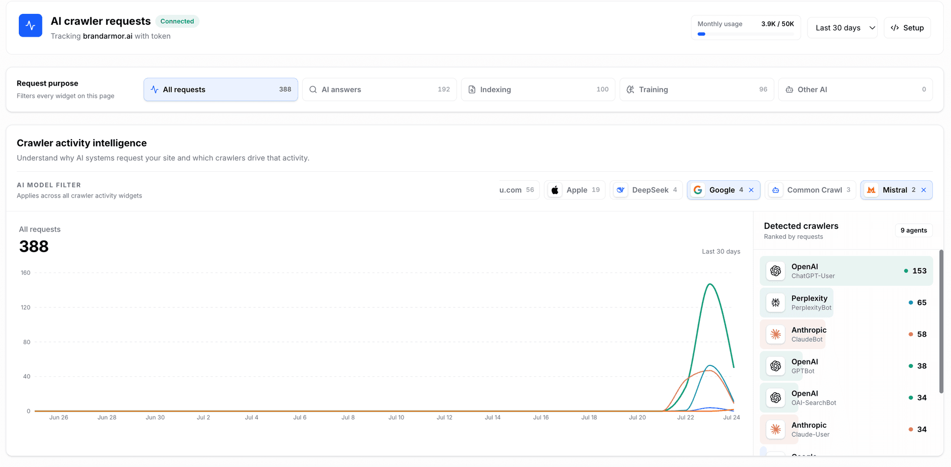 Brand Armor AI dashboard showing live AI crawler request purpose, model filters, activity trends, and detected crawlers