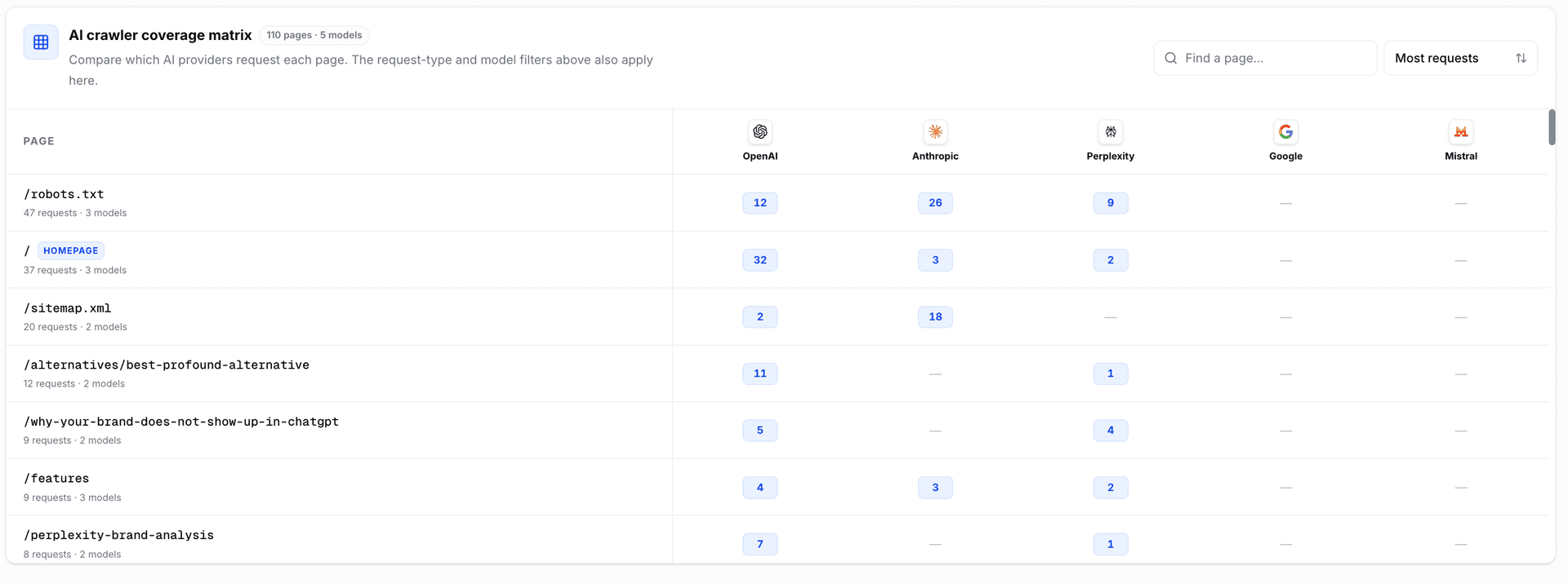 AI crawler coverage matrix comparing page requests across OpenAI, Anthropic, Perplexity, Google, and Mistral